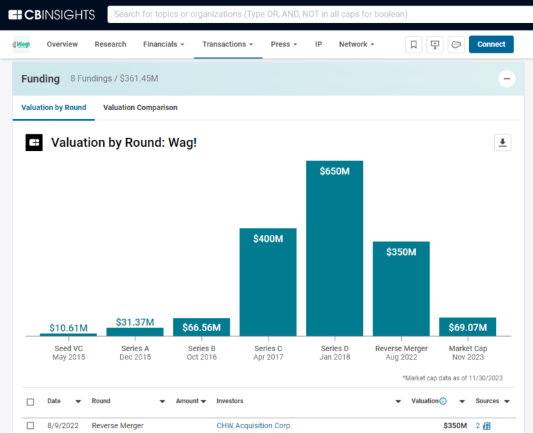 A Successful SPAC Blackstone Acquires Rover For 2 3B CB Insights a-successful-spac-blackstone-acquires-rover-for-2-3b-cb-insights