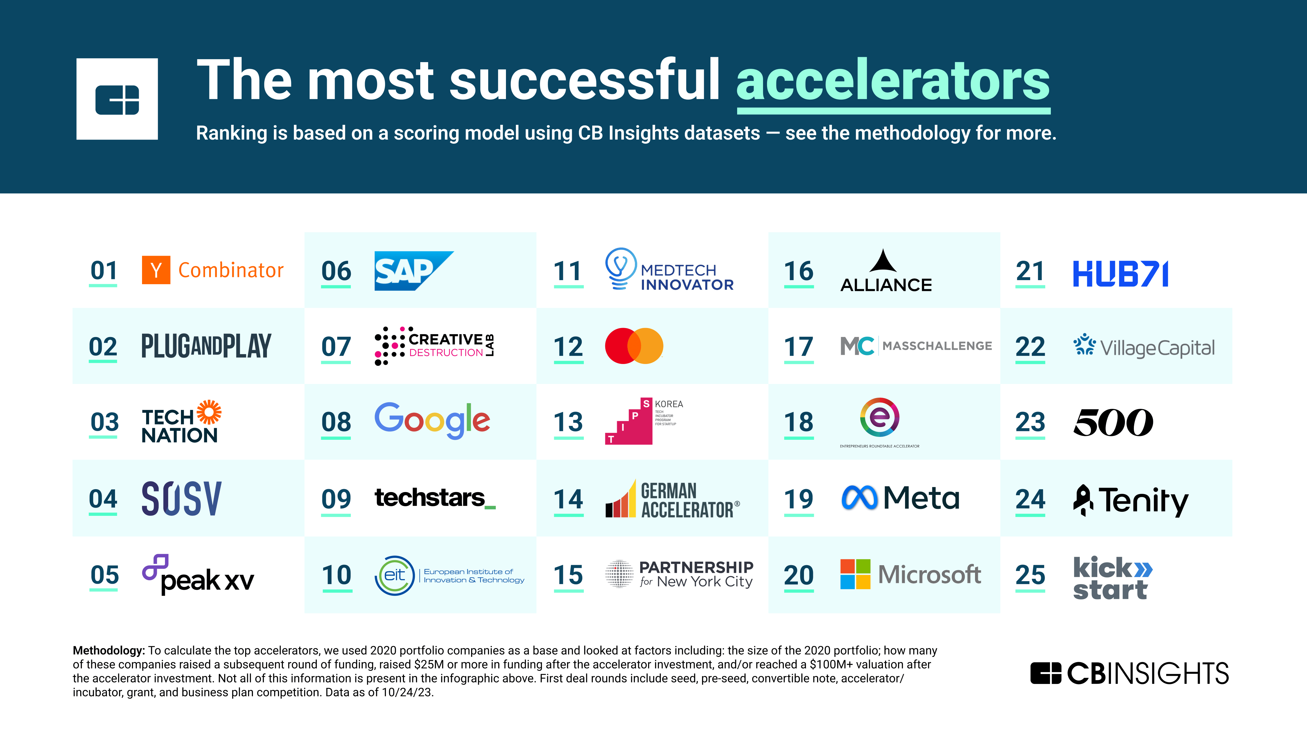 The Top 25 Most Successful Startup Accelerators - CB Insights Research