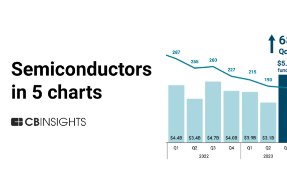 Semiconductors in 5 charts: Unpacking the 68% funding surge