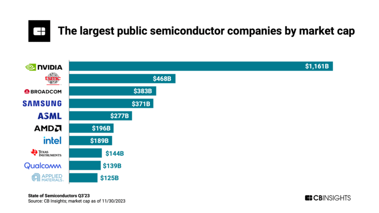 Semiconductors in 5 charts: Unpacking the 68% funding surge - CB ...