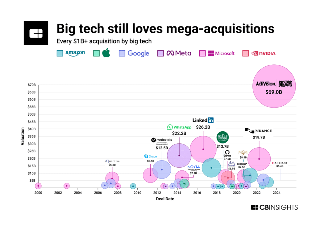 The Future Of Big Tech In 10 Charts - CB Insights Research