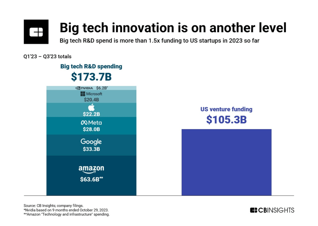 The Future Of Big Tech In 10 Charts - CB Insights Research