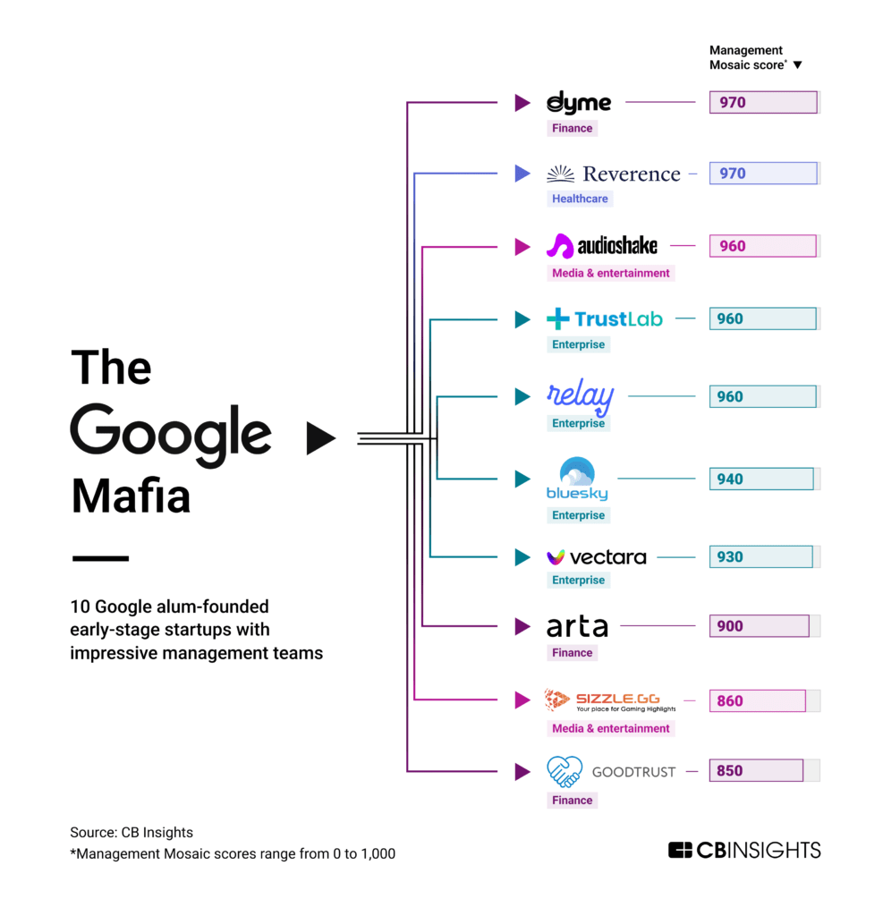 The Google Mafia Map: 10 Google alum-founded early-stage startups with impressive management teams