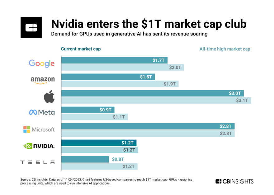 The Future Of Big Tech In 10 Charts - CB Insights Research