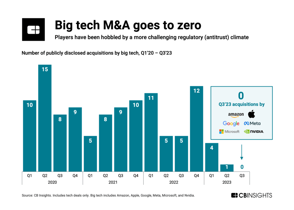 Big tech M&A falls to zero in Q3'23