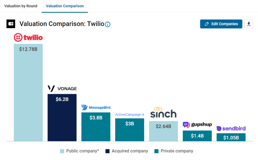 Twilio under pressure The future of its 3.2B Segment acquisition amid