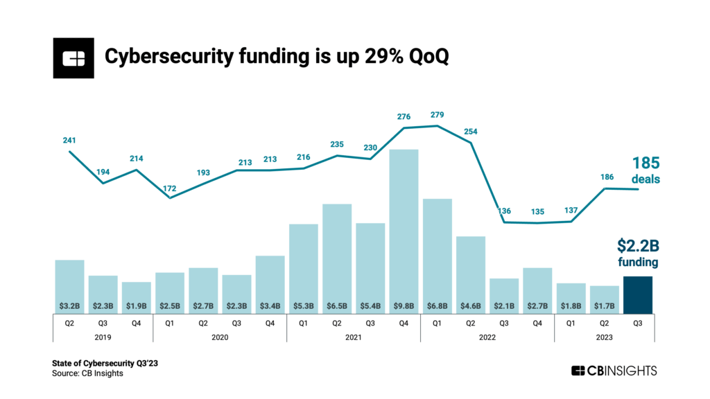 Cybersecurity funding is up 29% QoQ in Q3'23