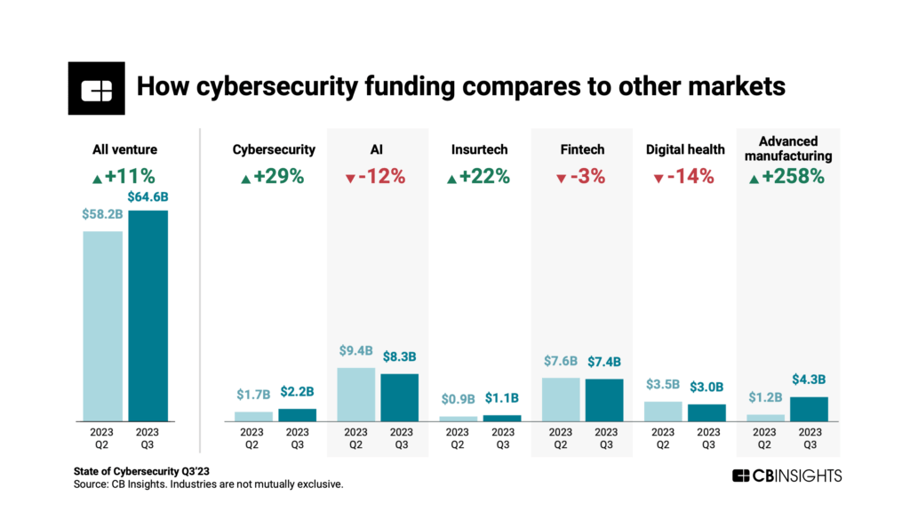 Cybersecurity equity funding vs. other markets (all venture, AI, insurtech, fintech, digital health, advanced manufacturing)