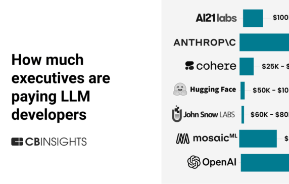 Here’s how much executives are paying LLM developers — and who they’re buying from