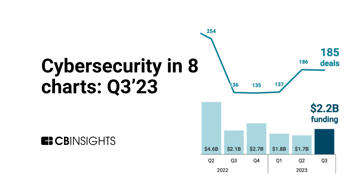 Cybersecurity in 8 charts: Funding is rebounding from its mid-year ...