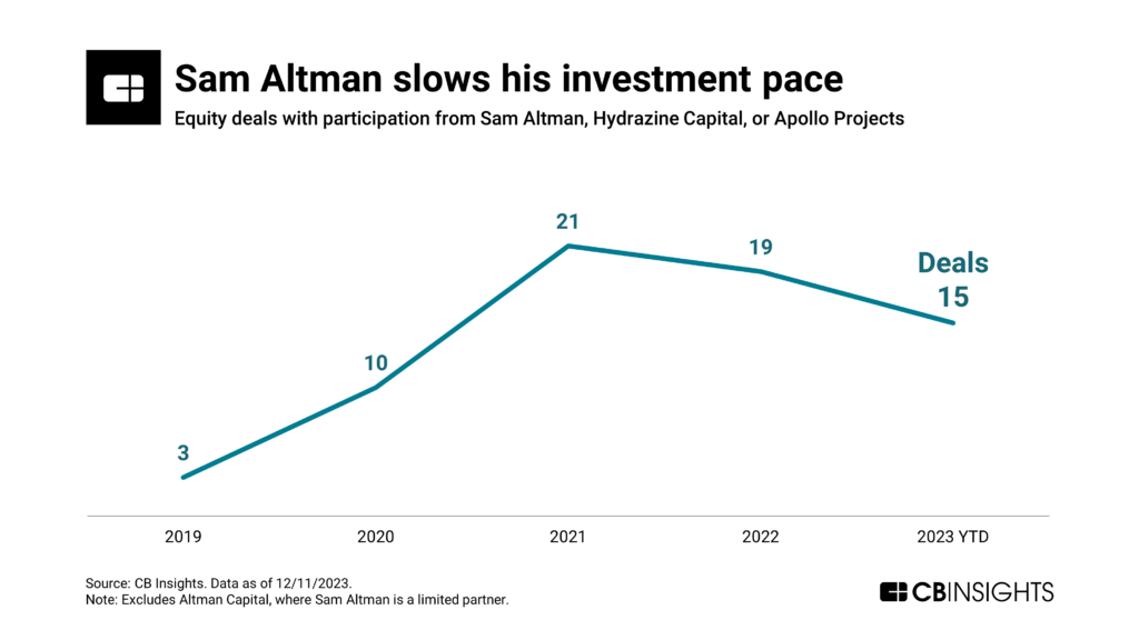 Sam Altman's doing fewer deals now vs. 2021