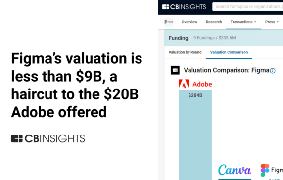 Figma’s valuation is $8.3B-$9B, a haircut to the $20B Adobe offered
