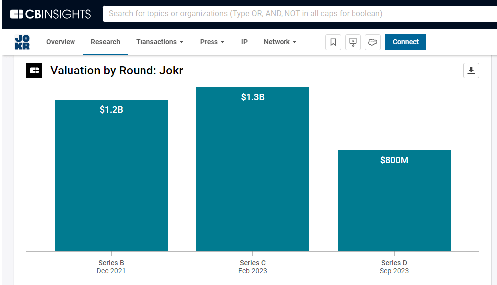 2024 prediction: Rappi acquires Jokr - CB Insights Research