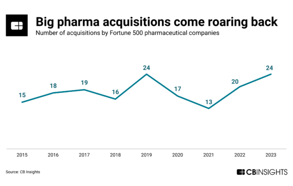 The most aggressive Fortune 500 company is not a tech company