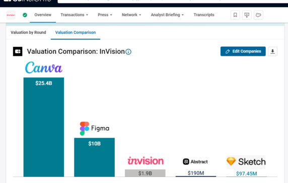 A $1.9B design unicorn is calling it quits