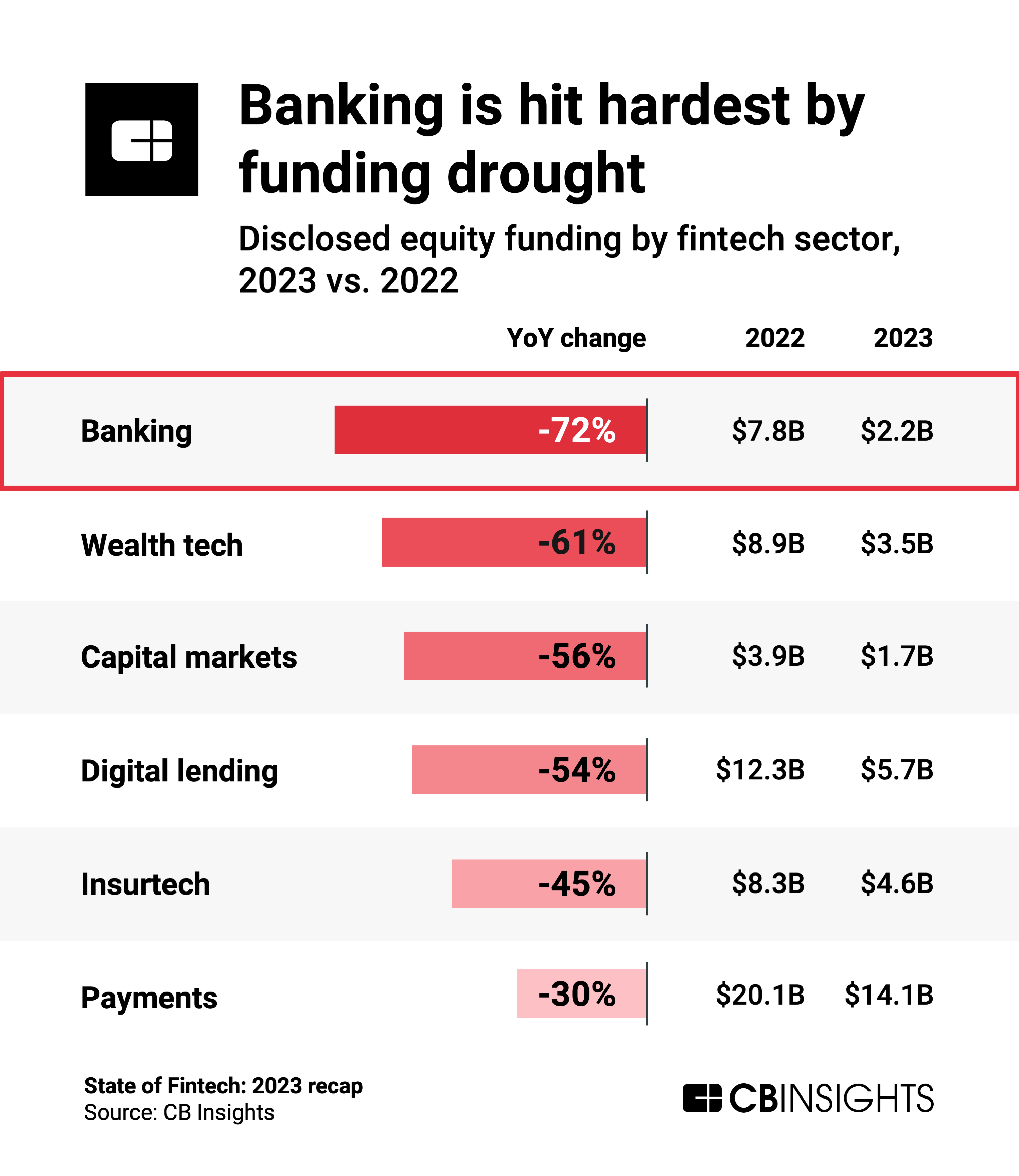 Banking is hit hardest by funding drought