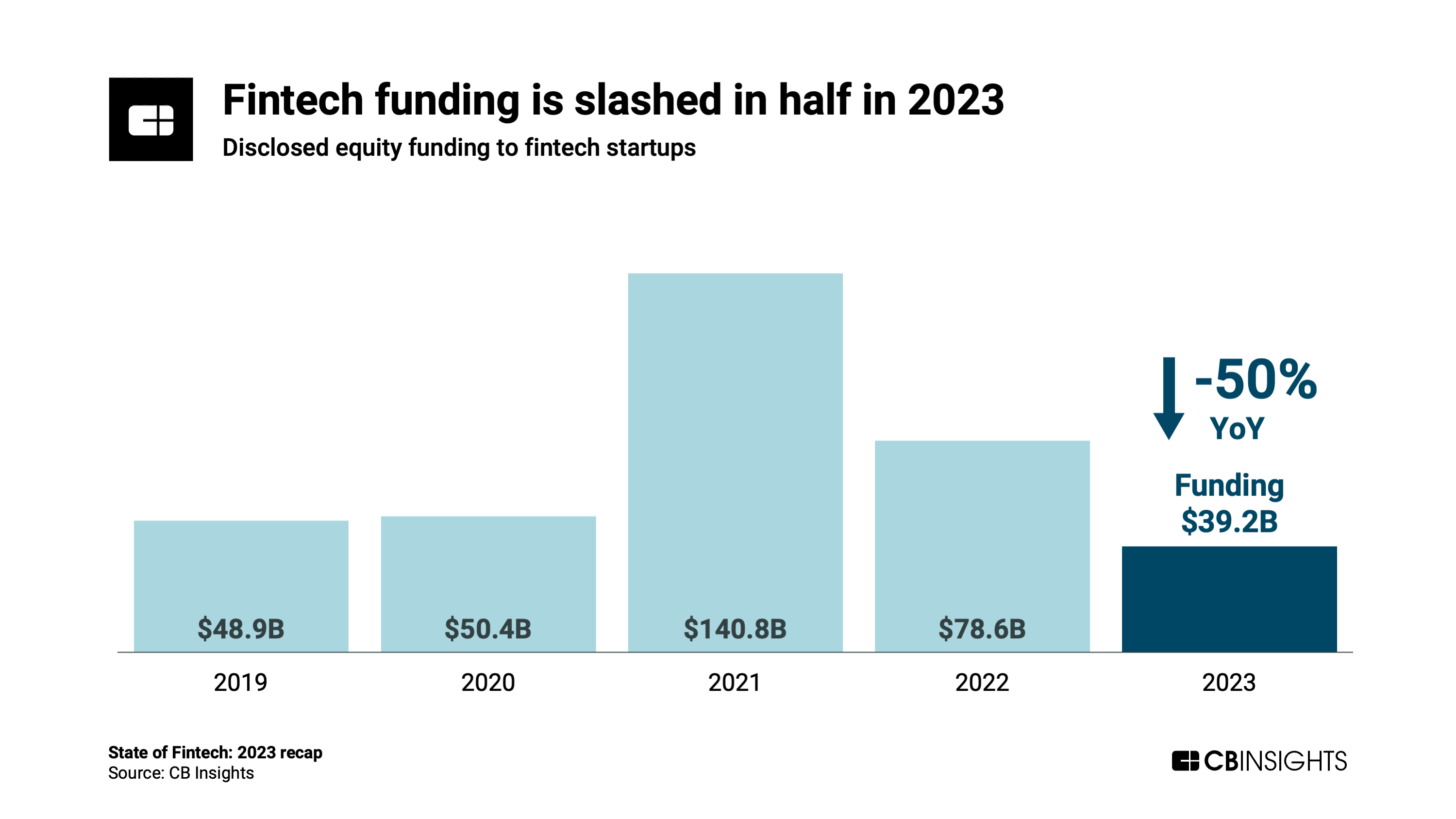 Fintech funding is slashed in half in 2023