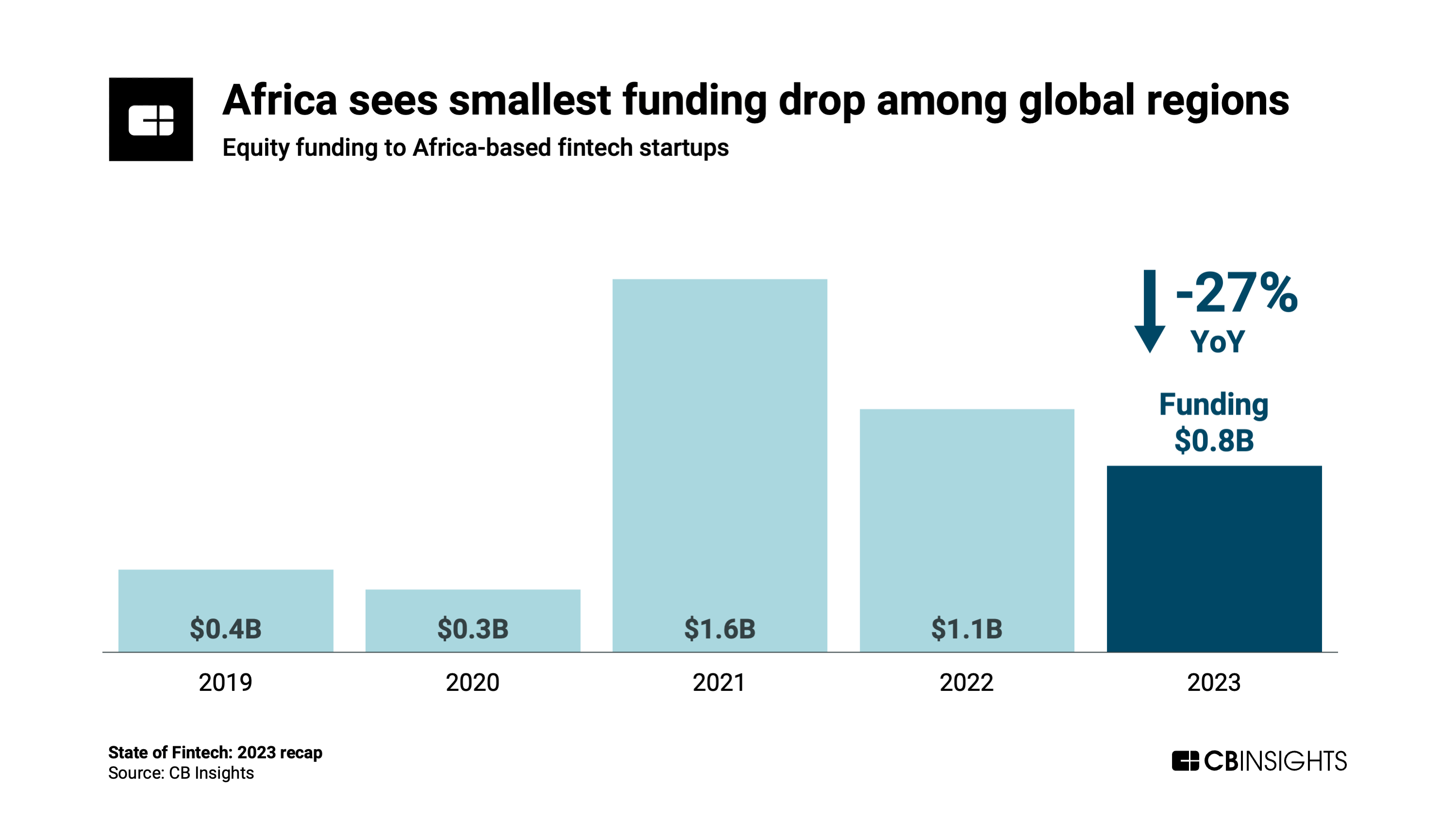 Africa sees smallest funding drop among global regions