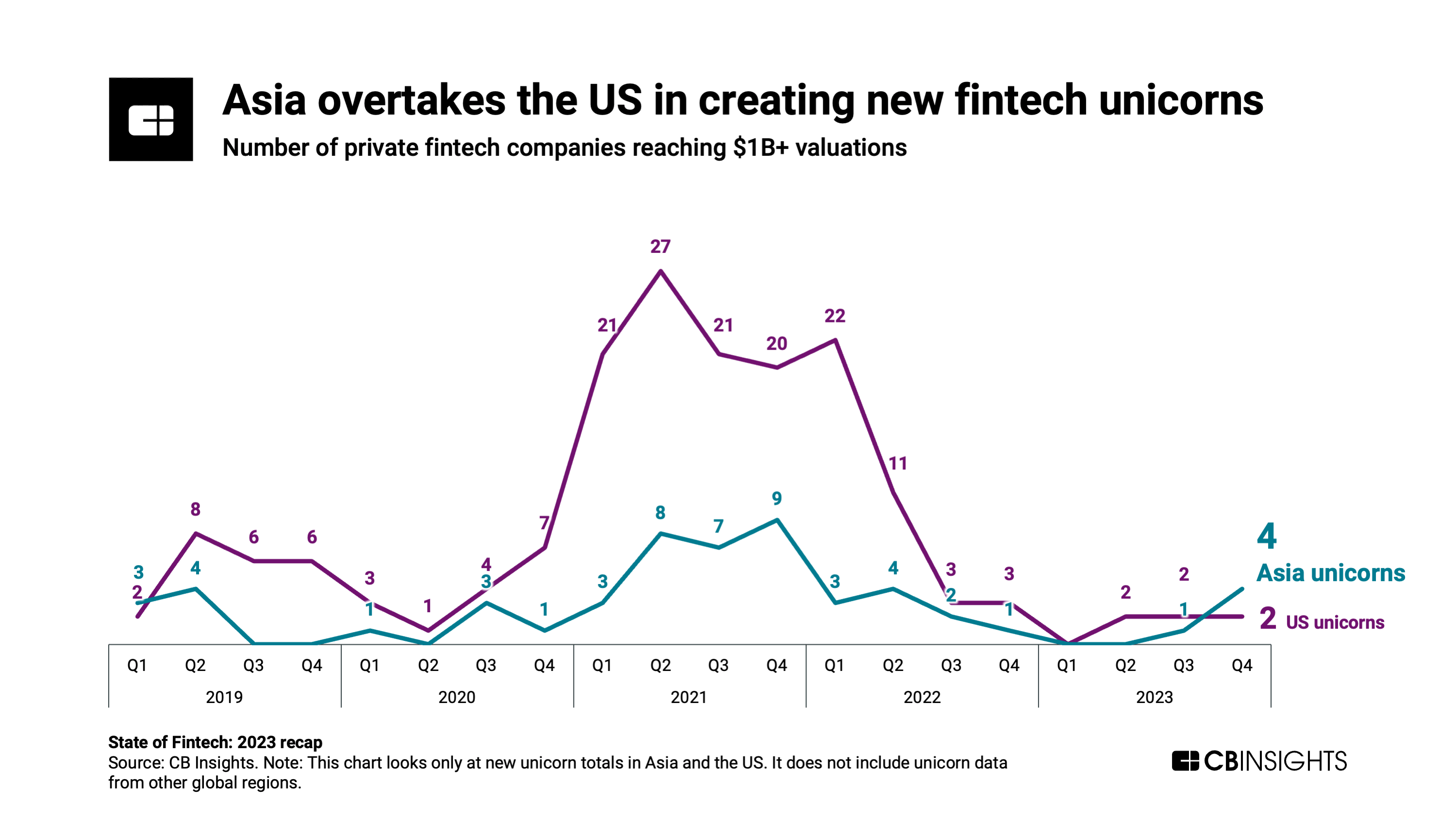 Asia overtakes the US in creating new fintech unicorns