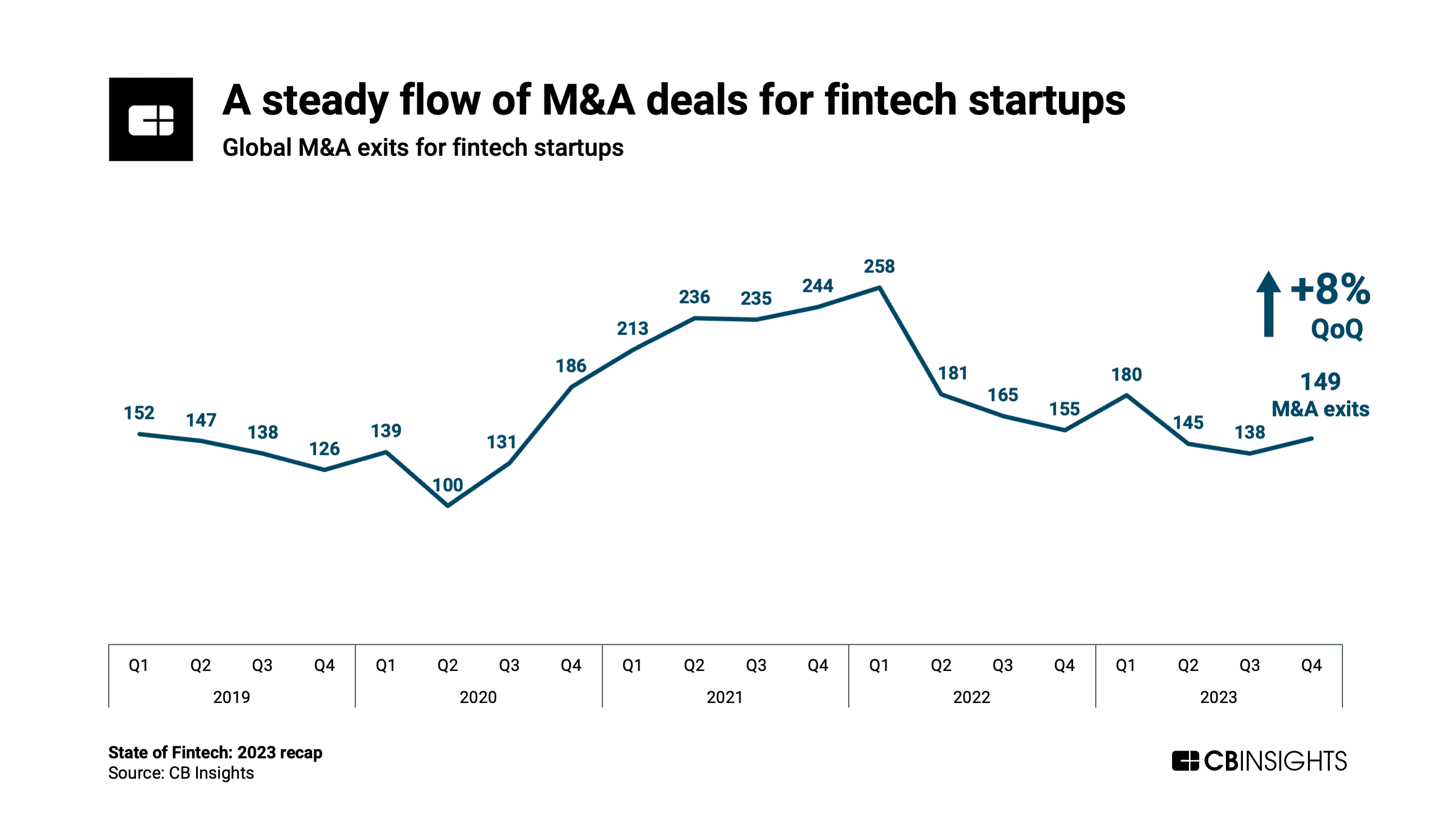 A steady flow of M&A deals for fintech startups