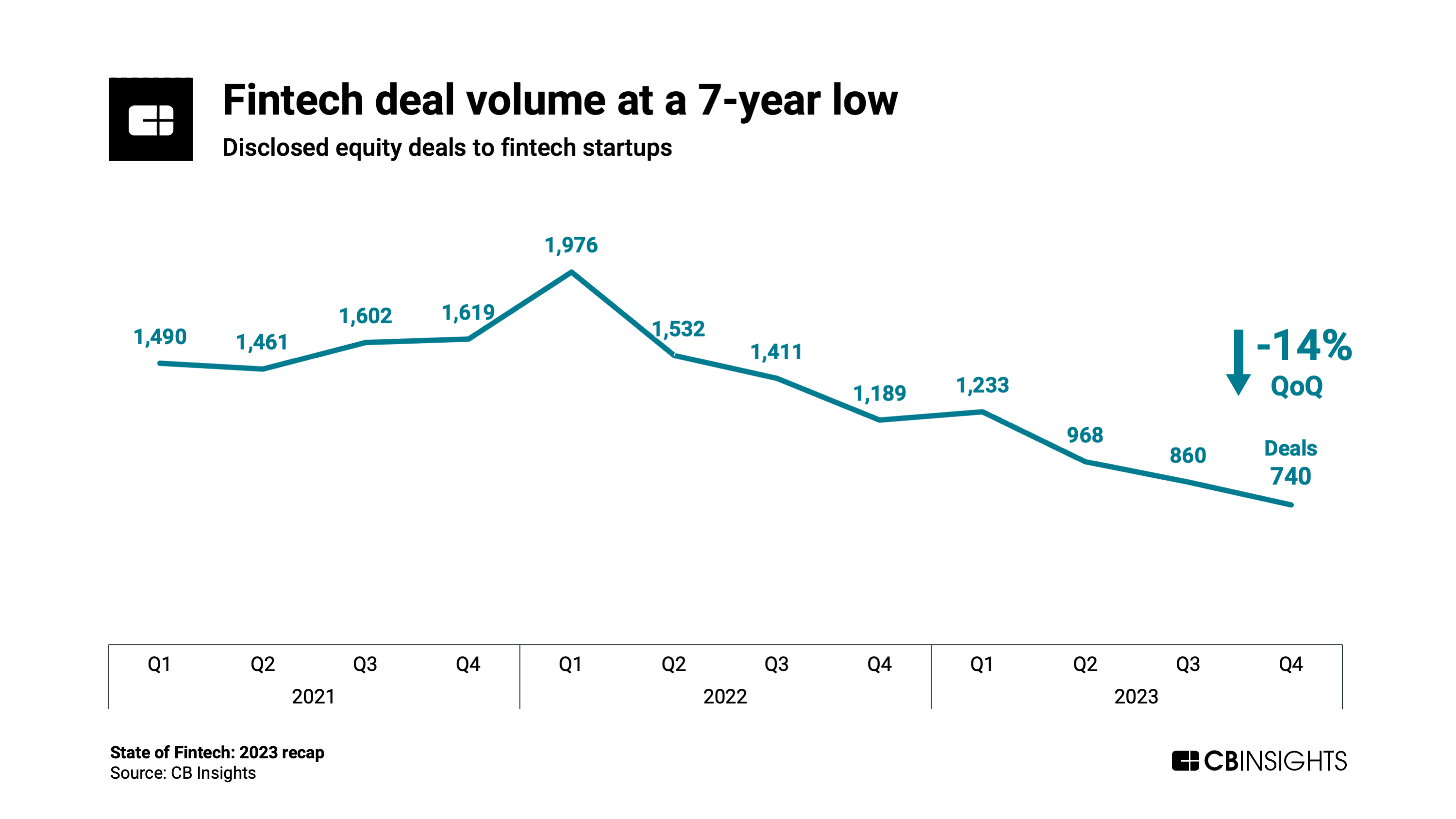 Fintech deal volume at a 7-year low