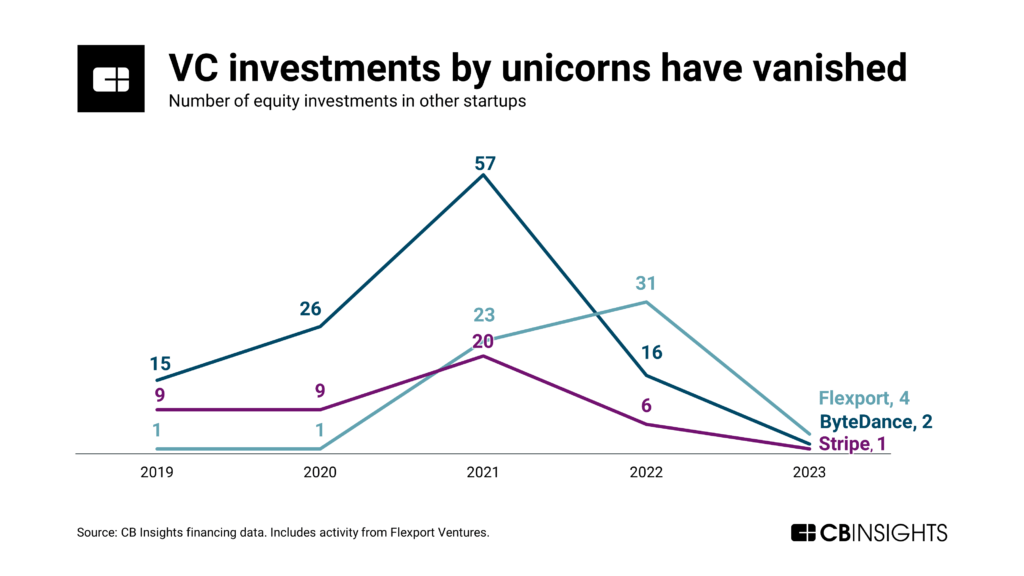 VC investments by unicorns have vanished