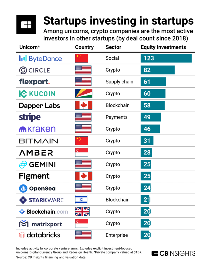 Among unicorns, crypto companies are the most active investors in other startups (by deal count since 2018).