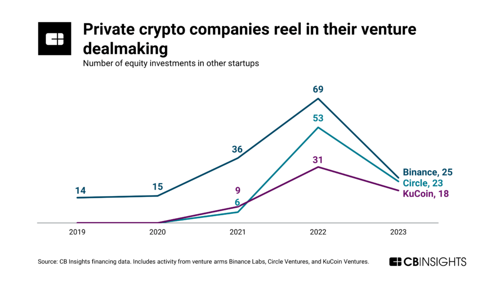 Private crypto companies reel in their venture dealmaking