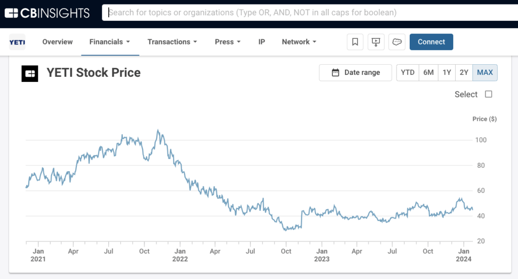 YETI stock price