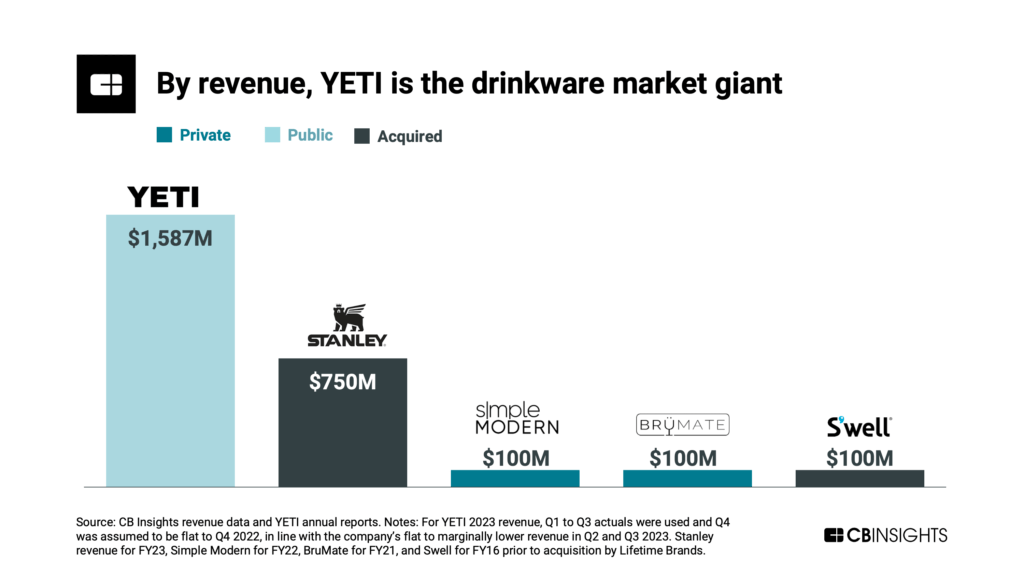 By revenue, YETI is the drinkware market giant