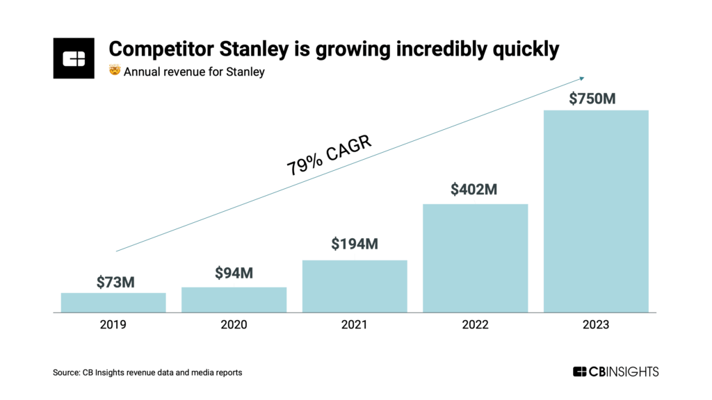 Competitor Stanley is growing incredibly quickly