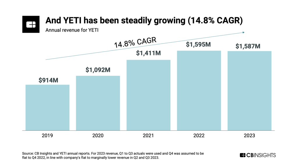 And YETI has been steadily growing