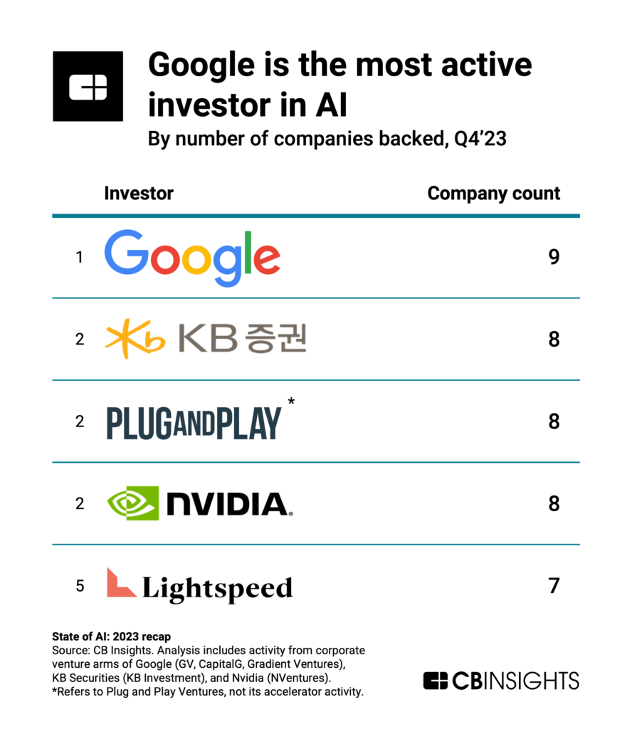 Google is the most active investor in AI startups in Q4'23