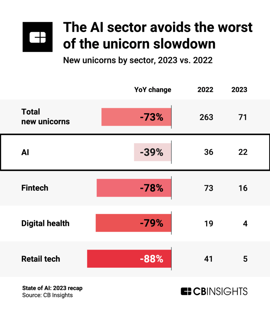 The AI sector avoids the worst of the unicorn slowdown