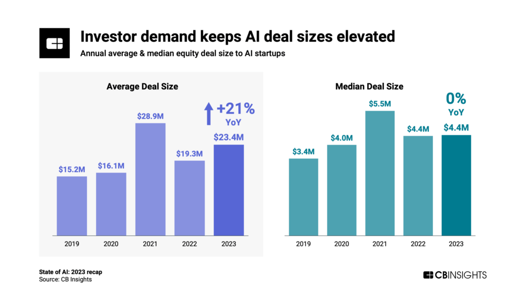 Investor demand keeps AI deal sizes elevated in 2023