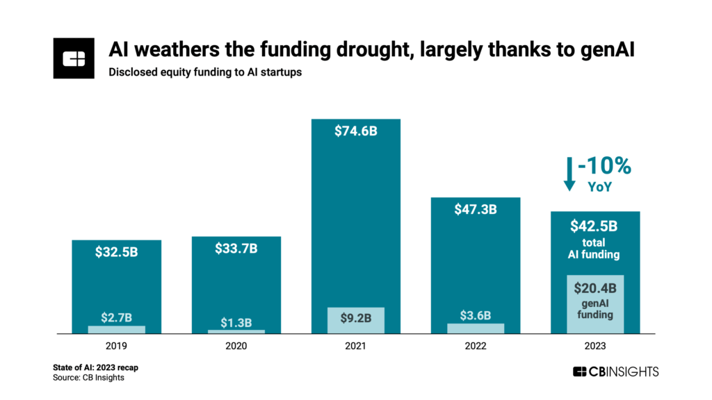 AI weathers the funding drought in 2023, largely thanks to genAI, which accounts for 48% of funding