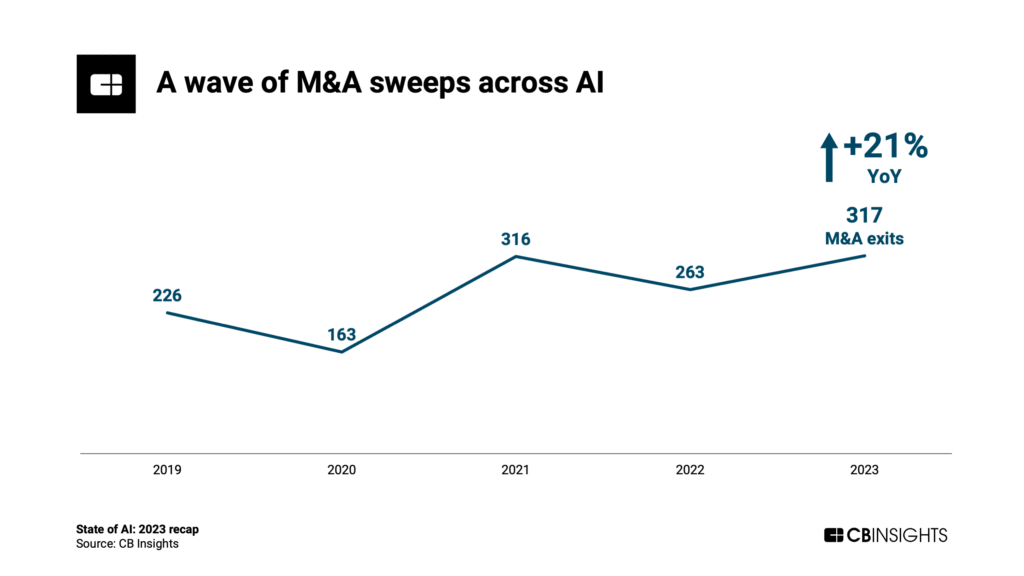 A wave of M&A sweeps across AI