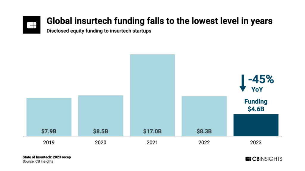 Global insurtech funding falls to the lowest level in years, down 45% YoY in 2023