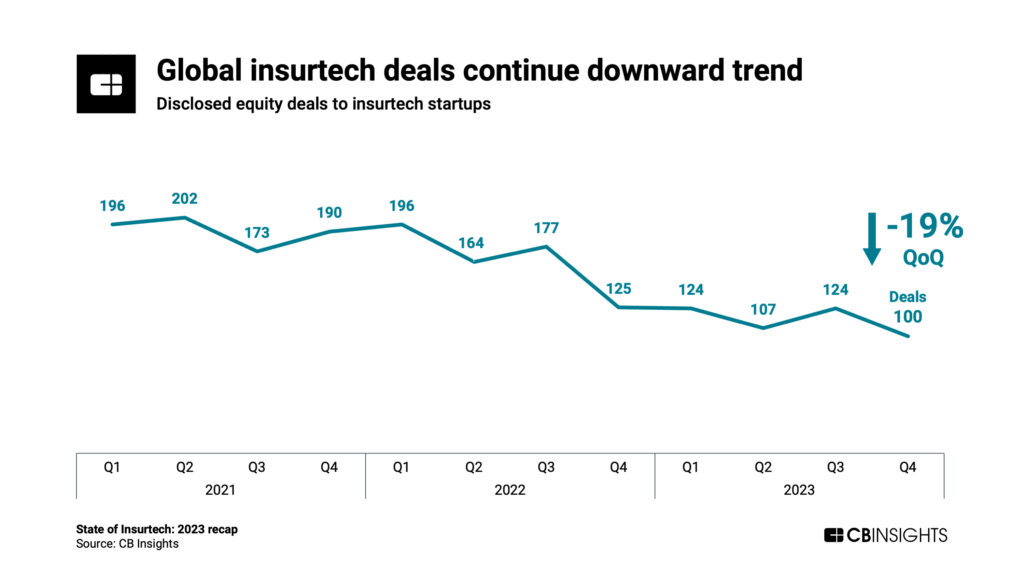 Global insurtech deals continue downward trend, falling 19% QoQ in Q4'23