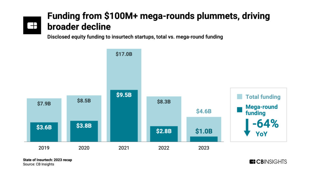 Funding from $100M+ mega-rounds plummets, driving broader decline