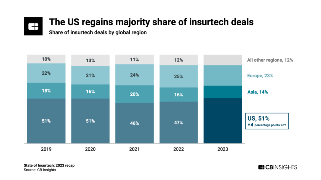 The US regains majority share of insurtech deals with 51% in 2023