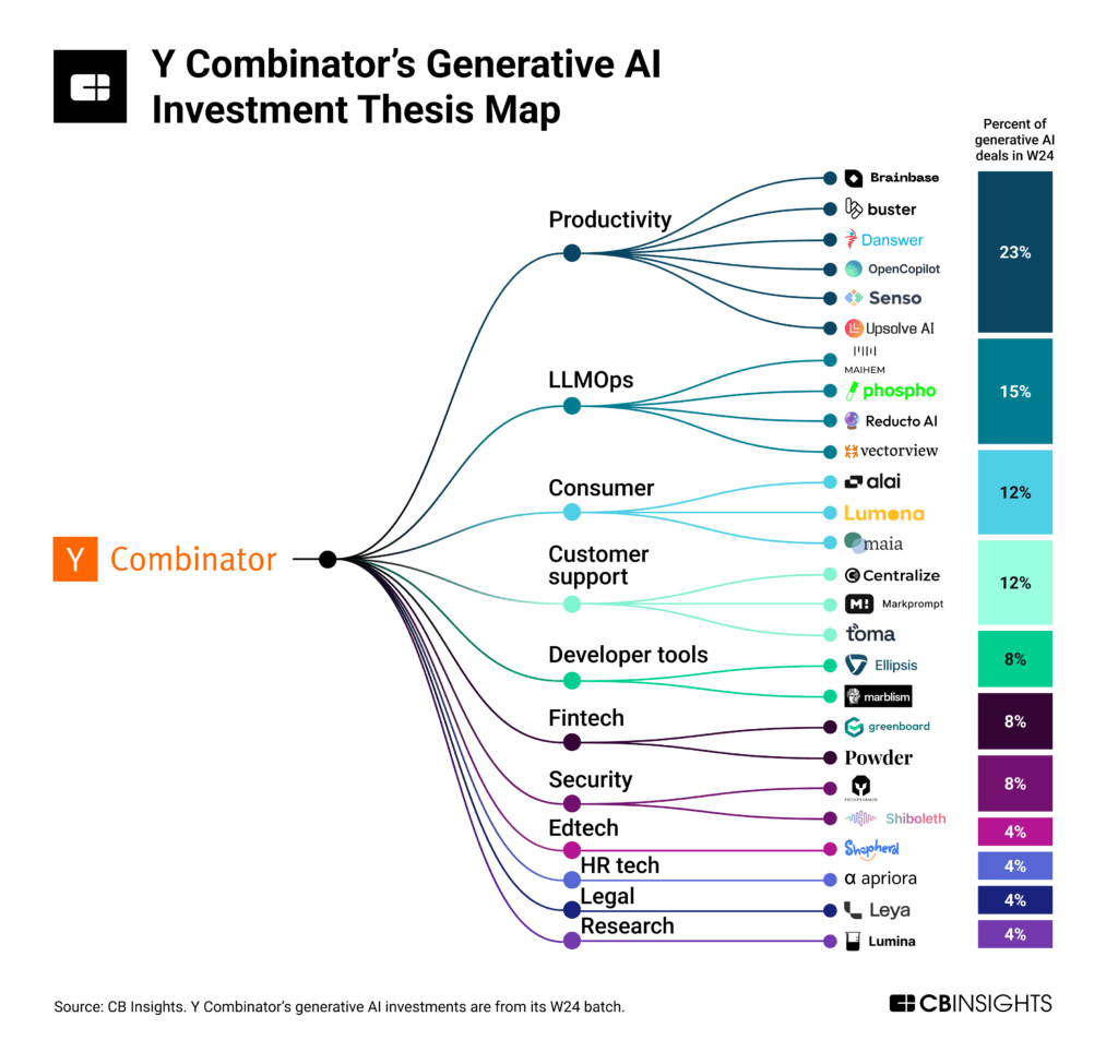 Y Combinator Generative AI Investment Thesis Map. Graphic categorizes YC's generative AI investments from its Winter 2024 batch