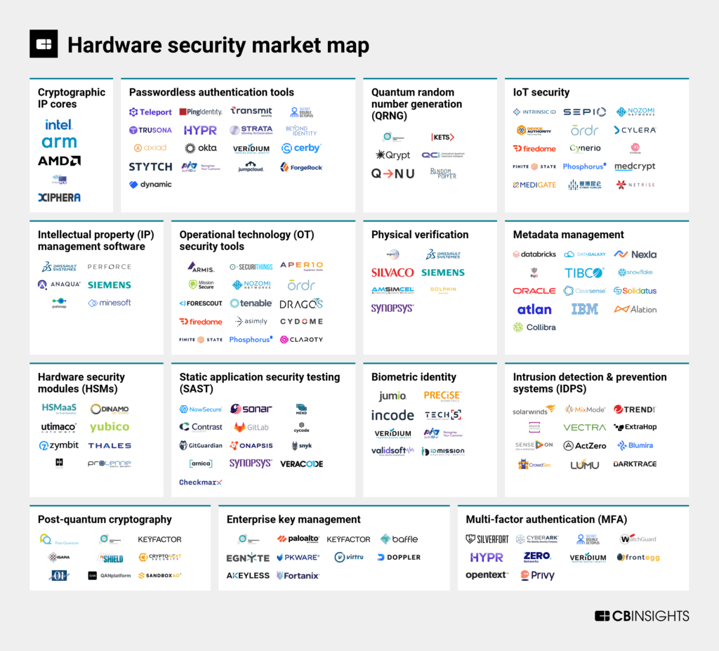 Hardware security market map