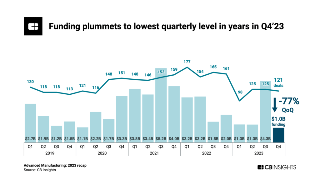 Advanced manufacturing funding and deals Q4'23