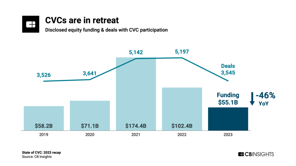 CVCs are in retreat, with CVC-backed funding and deals falling YoY