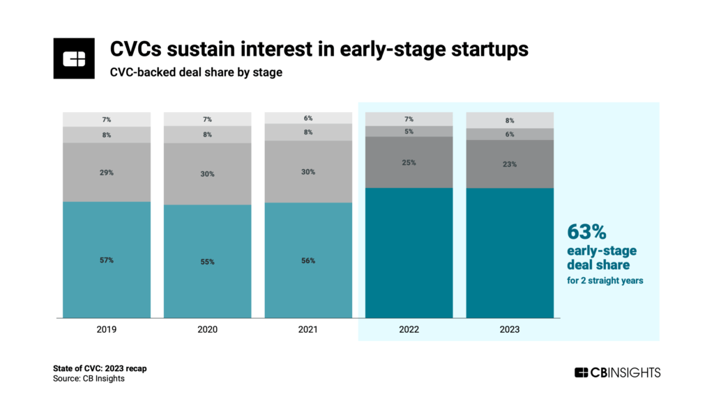 CVCs show sustained interest in early-stage deals, with 63% of all CVC deals being early-stage for 2 years running