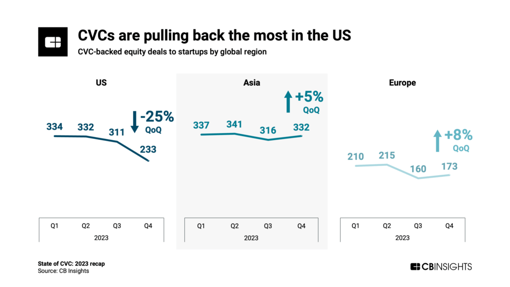 CVCs are pulling back the most in the US, where deal volume fell 25% QoQ in Q4'23