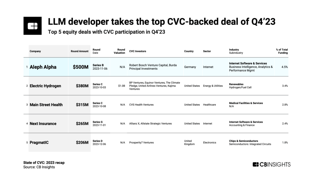 Aleph Alpha, an LLM developer, takes the top CVC-backed deal in Q4'23