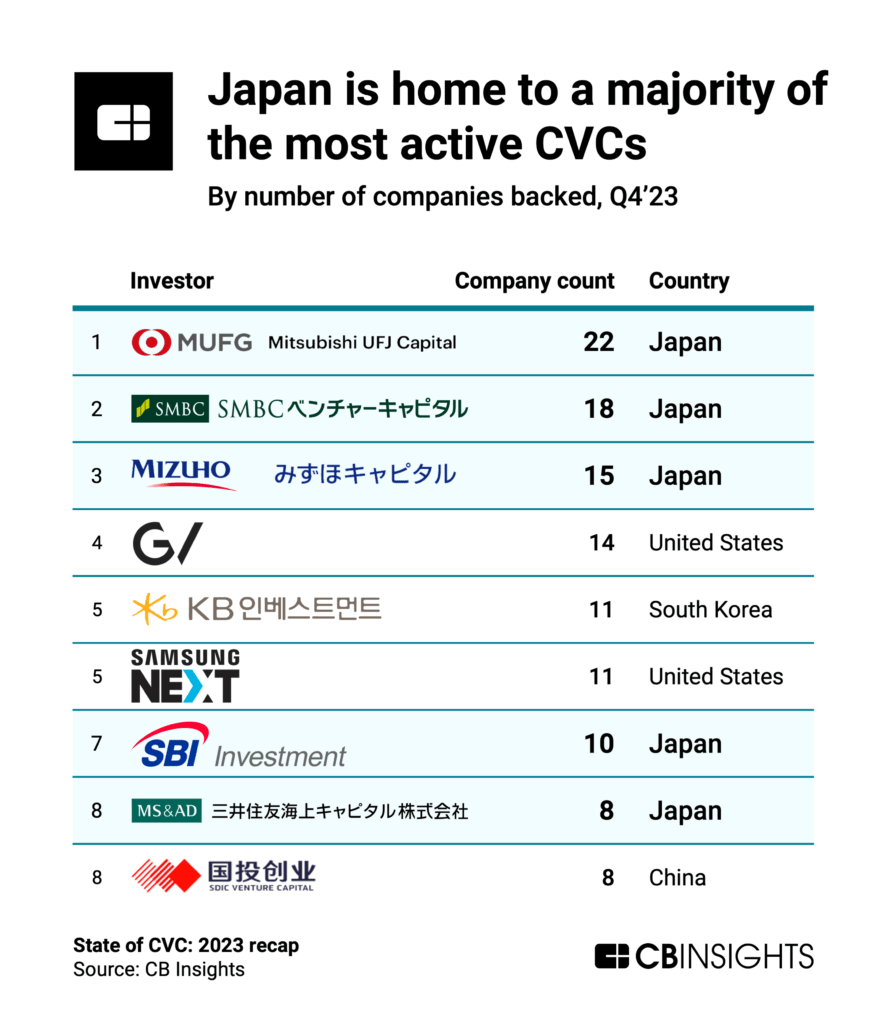 Japan is home to a majority of the 9 most active CVCs