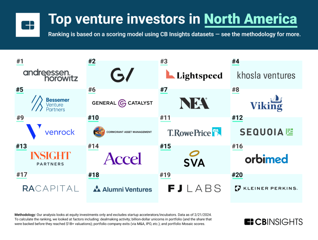 Top venture investors in North America